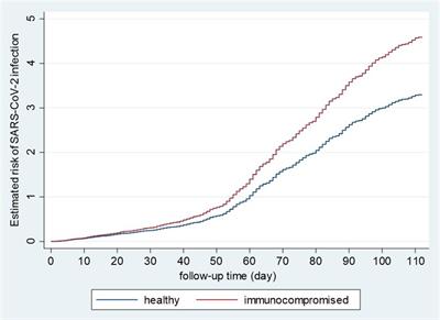 Effectiveness and waning of protection with the BNT162b2 vaccine against the SARS-CoV-2 Delta variant in immunocompromised individuals